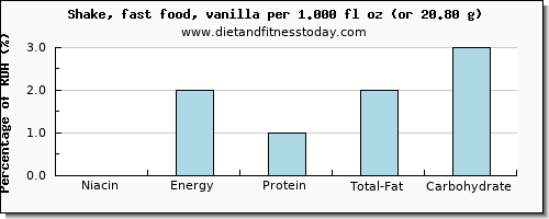 niacin and nutritional content in a shake